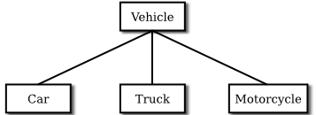 Java-juhend-Vehicle-hierarchy.png